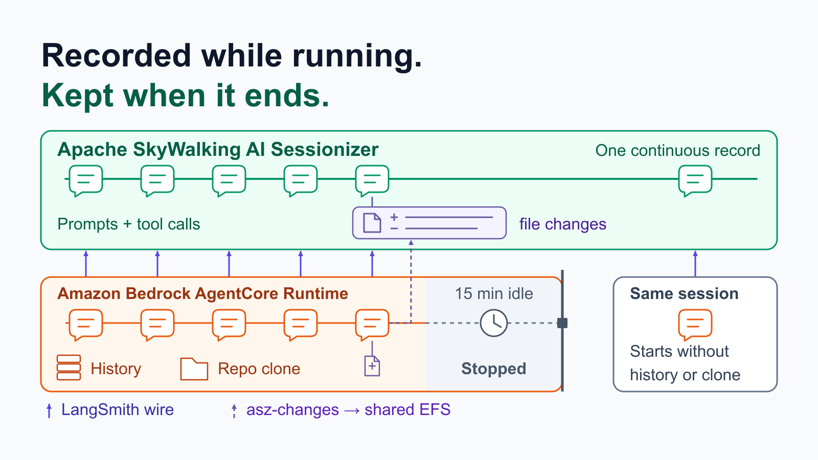 A LangGraph agent’s turns on Amazon Bedrock AgentCore Runtime, recorded by Apache SkyWalking AI Sessionizer while the session runs and kept after the session ends.