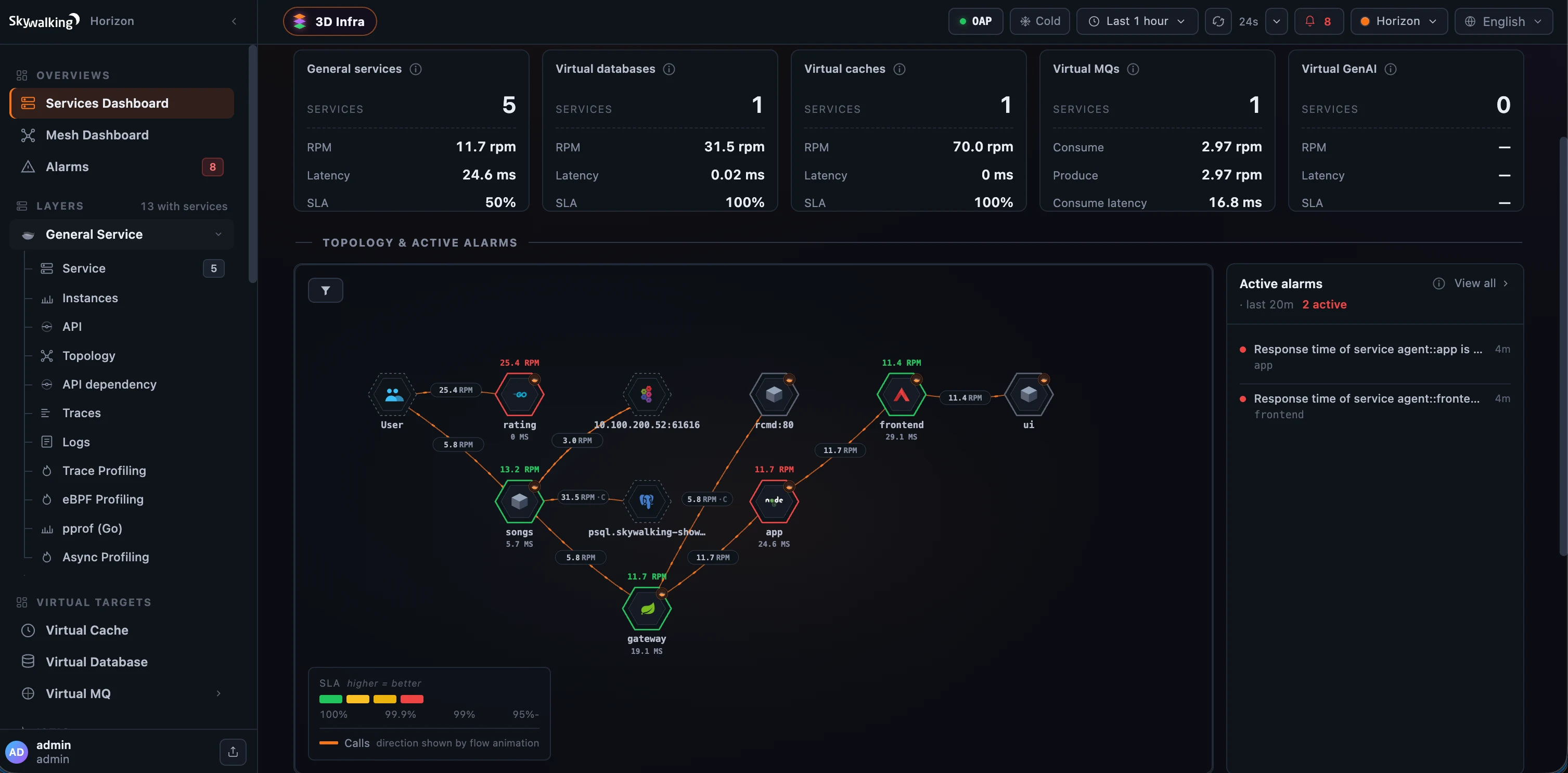 图 1：Horizon 首页，左侧是系统全貌（Layer 分组为 Virtual Targets、Istio、Kubernetes 和 MQ，并显示实时的 &ldquo;13 with services&rdquo; 计数），右侧是跨 Layer 的 Services 概览。