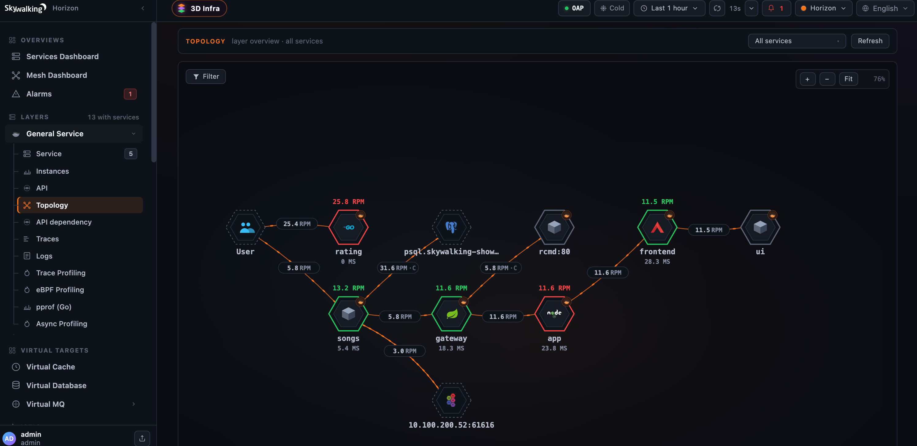 Figure 1: A per-layer service map — hexagonal nodes whose border is an SLA health band, with the headline metric above each node, the component icon inside, the name below, and an RPM chip on every edge.