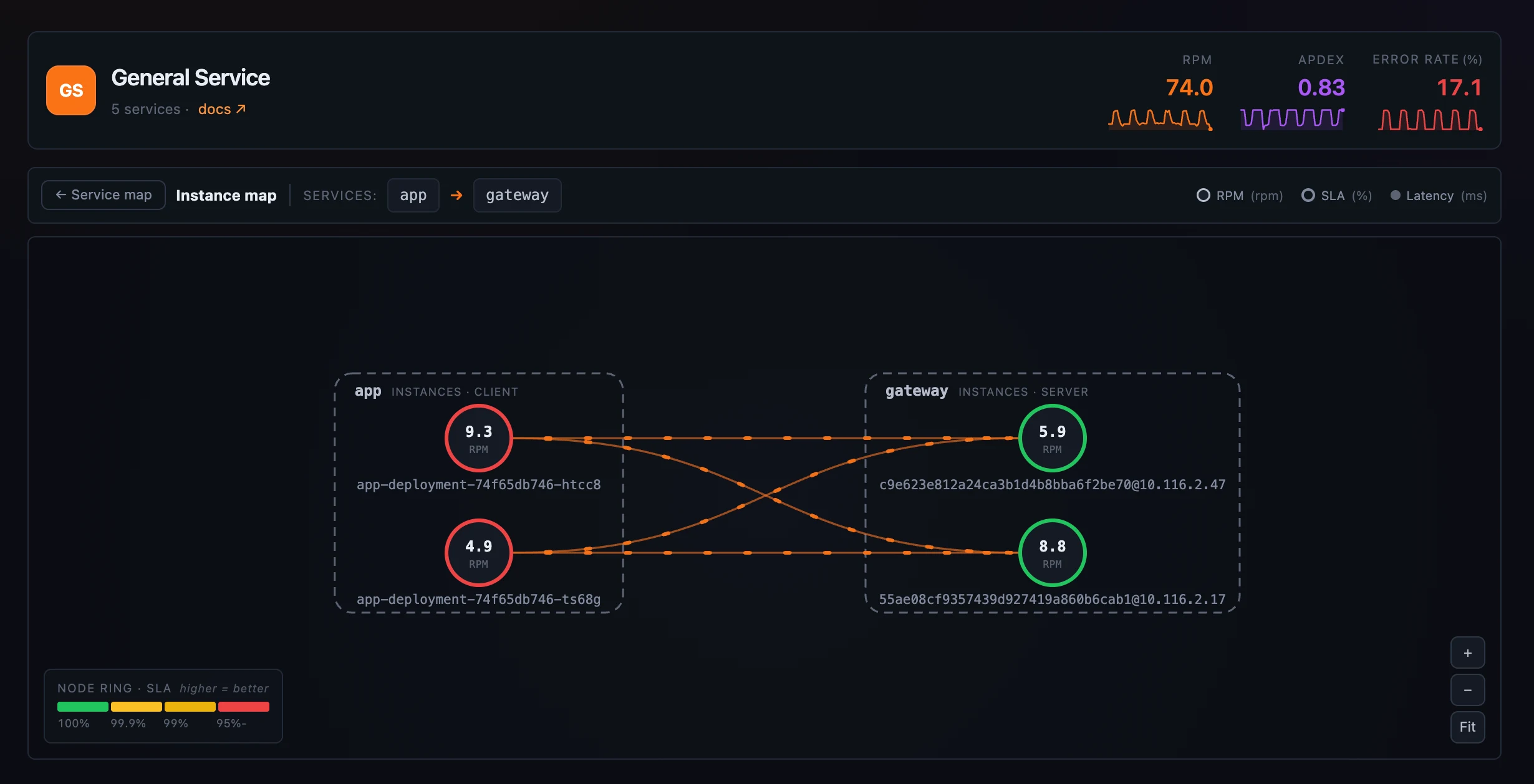 图 4：Instance map。客户端服务实例在左，服务端服务实例在右，中间是实例级调用，并带每条调用的指标侧栏。