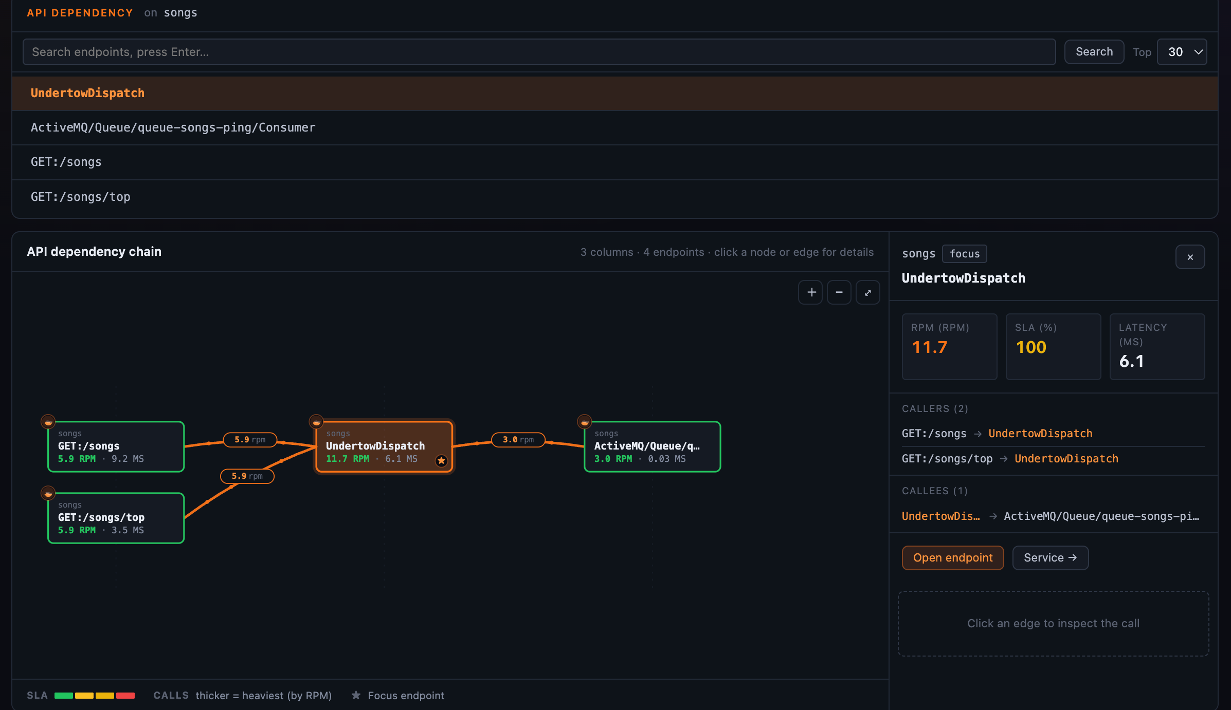 Figure 5: The API-dependency graph — callers left, the focus endpoint centre, callees right, expanded one hop with the + handle, latency and SLA-coloured RPM on every edge.
