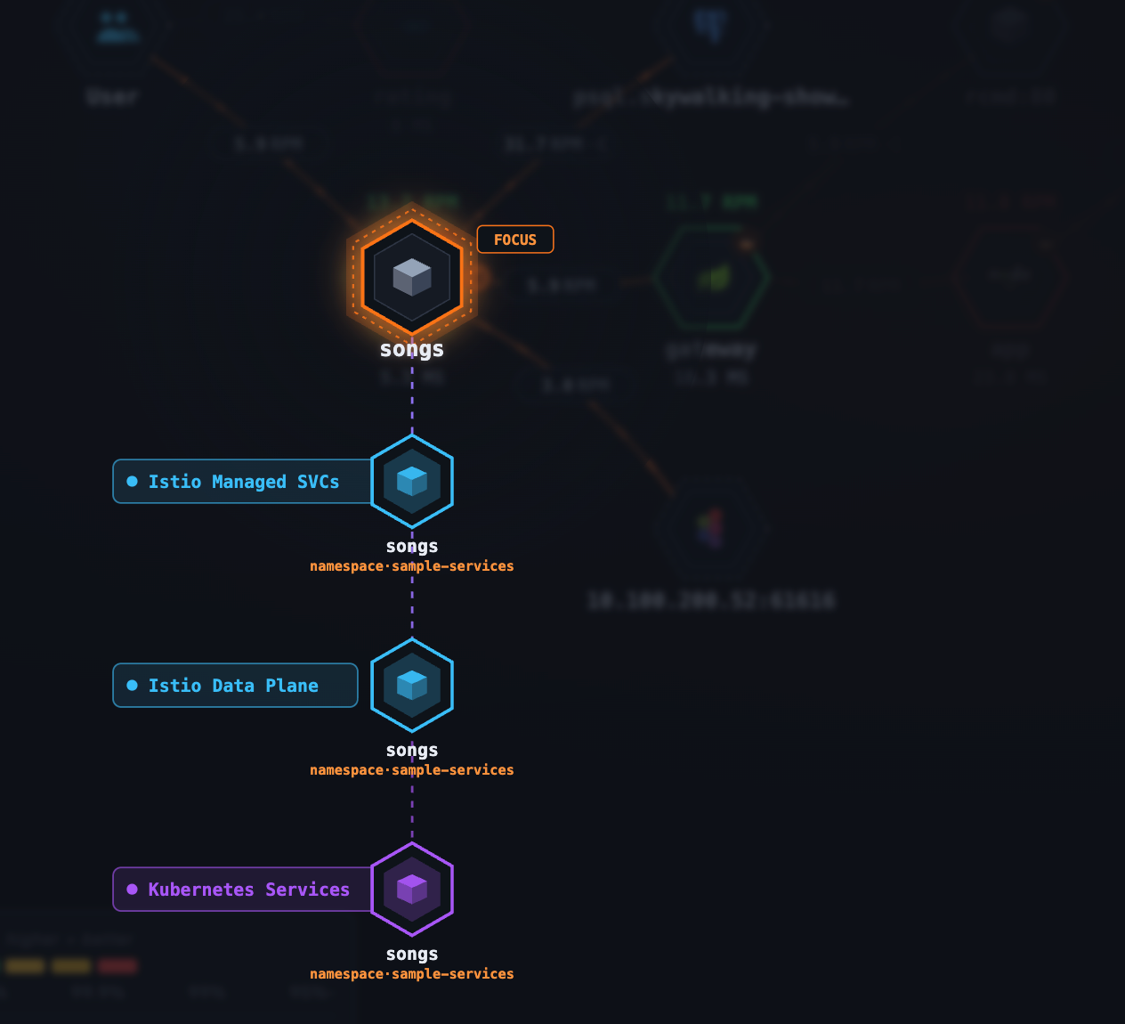 Figure 7: The Smartscape overlay — one logical service projected across its layers (General agent, Service Mesh, mesh data plane, Kubernetes), fanned by layer order, each peer one click from its own layer.