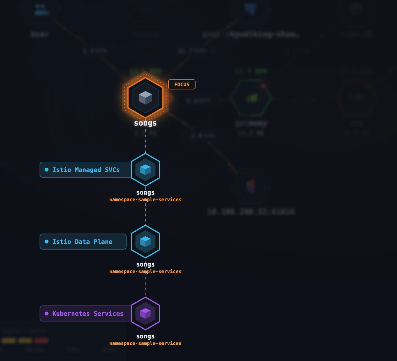 图 7：Smartscape 叠加视图。一个逻辑服务投射到多个 Layer（General agent、Service Mesh、mesh data plane、Kubernetes），按 Layer 顺序展开，每个对应对象都可以进入自己的 Layer。